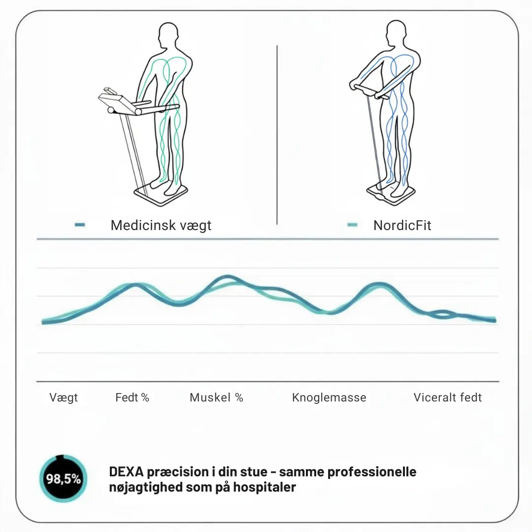 NordicFit Kropsskanner (Inkl. dansk app)